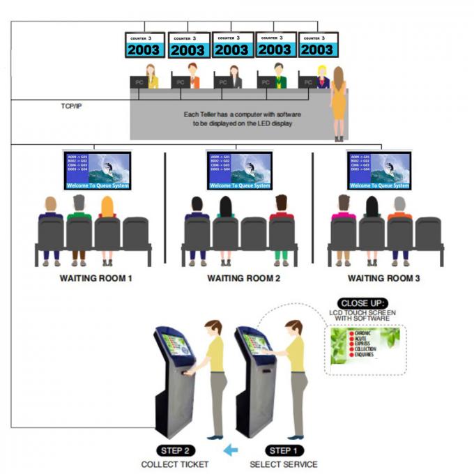 système de gestion symbolique de file d'attente de machine de distributeur de billet
