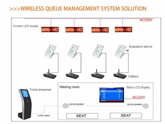 Système de gestion des files d'attente bancaires
