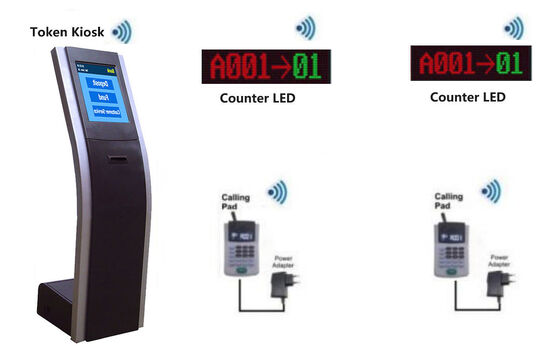 Système de gestion des files d'attente des kiosques avec affichage LED