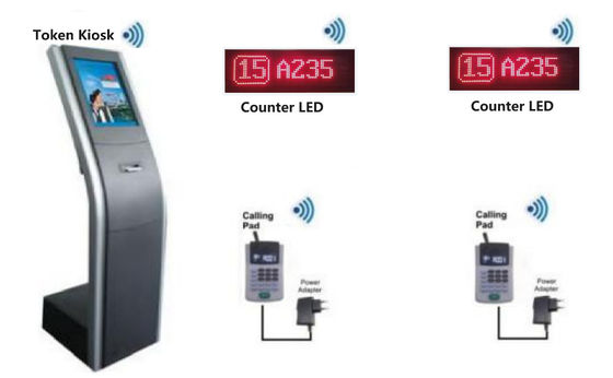 Système de gestion des files d'attente des kiosques avec affichage LED