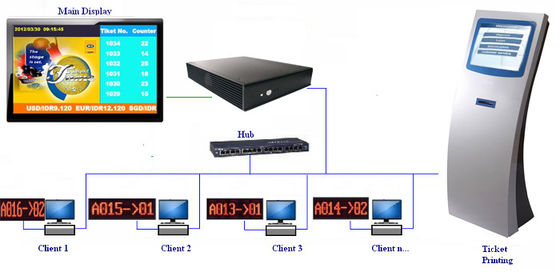 Système d'étiquetage de file d'attente de centre de service de pouce HD de la garantie 17 de 1 an