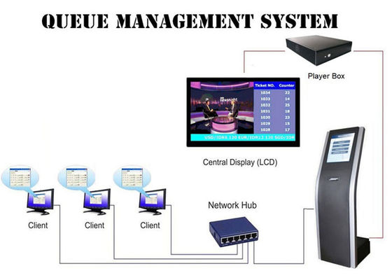 Système de gestion de file d'attente de Qms de pharmacie de clinique d'hôpital de SX-QTK171 220V