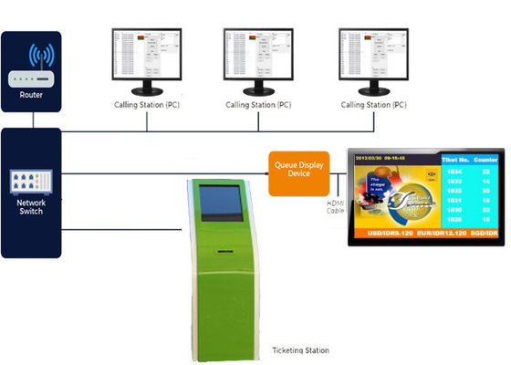 Le service comptoir le système de gestion complet de file d'attente de QMS avec l'imprimante de nombre de billet