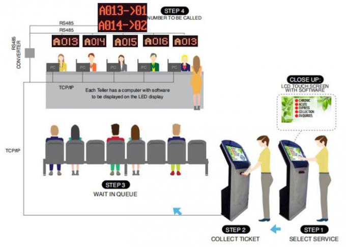 Système électronique de file d'attente de banque de billet de Multi-services intelligents automatiques de distributeur